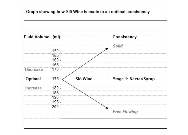 Nectar Consistency