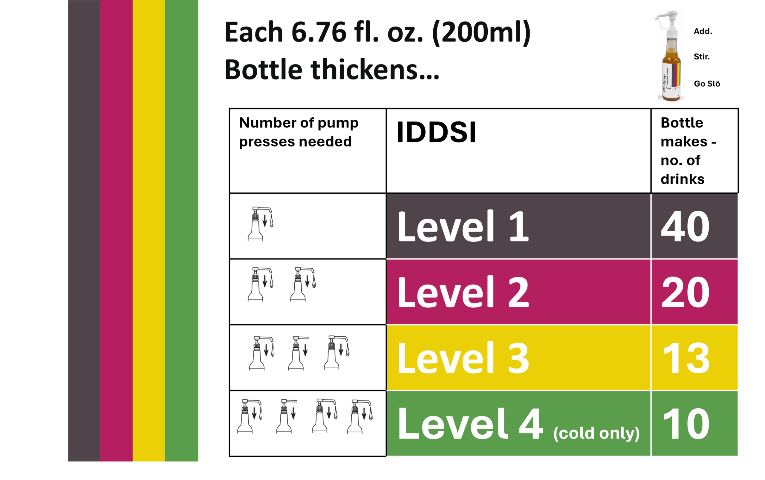 IDDSI Level 1 Level 2 Level 3 Level 4 Thickener Dysphagia